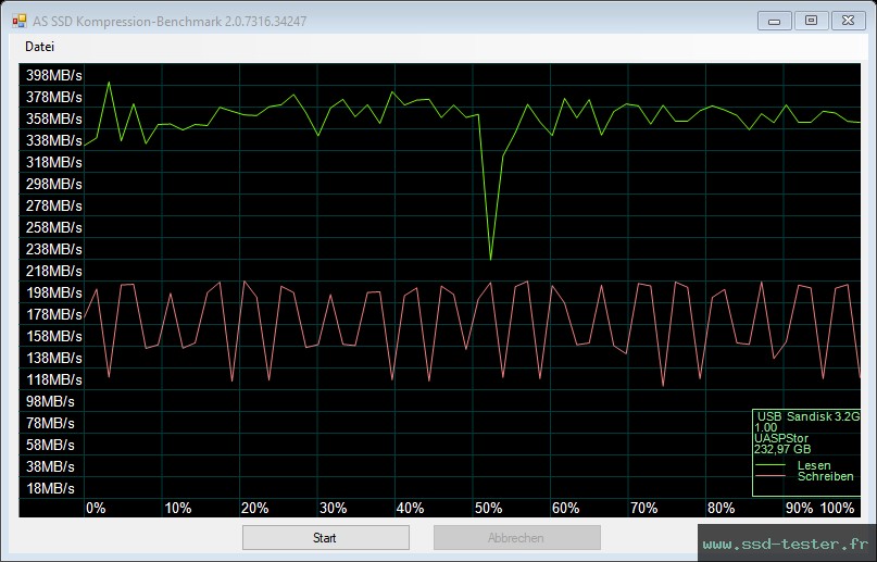 AS SSD TEST: SanDisk Ultra Luxe USB-C 256Go