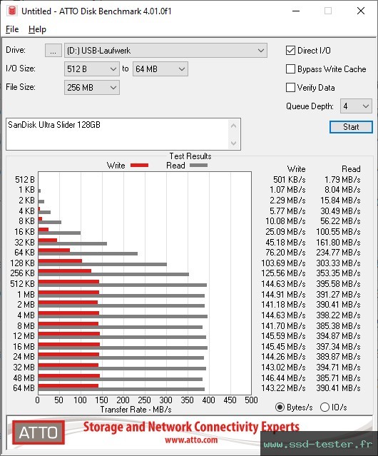 ATTO Disk Benchmark TEST: SanDisk Ultra Slider 128Go