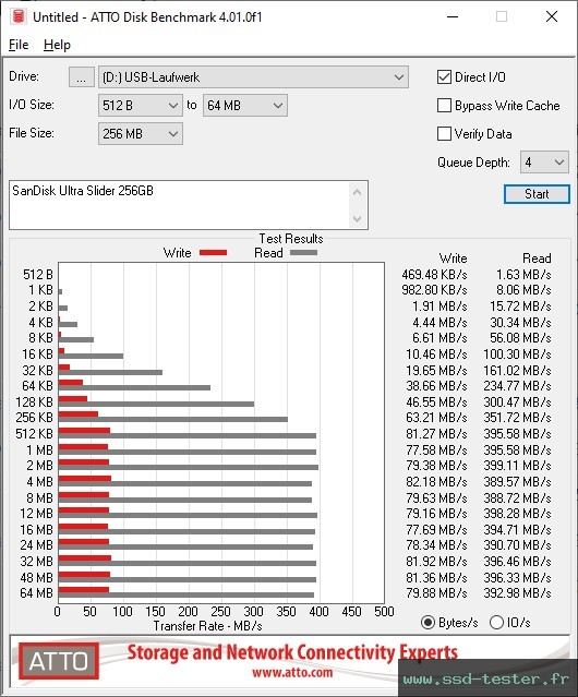 ATTO Disk Benchmark TEST: SanDisk Ultra Slider 256Go