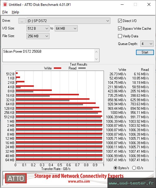 ATTO Disk Benchmark TEST: Silicon Power DS72 250Go