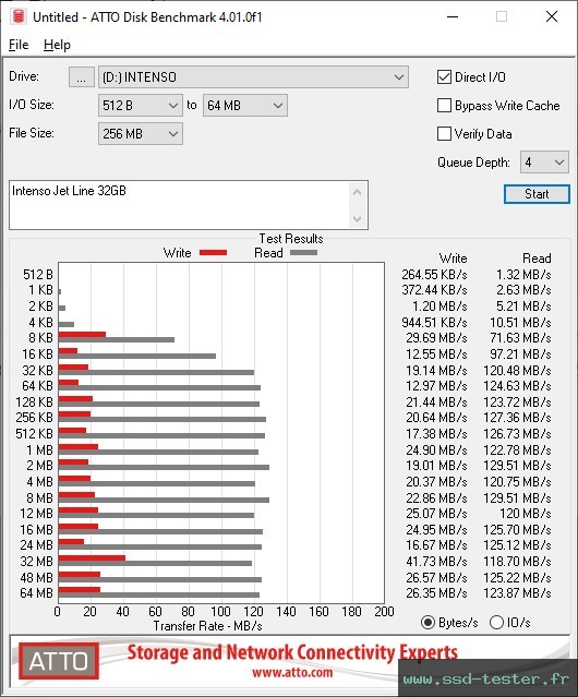 ATTO Disk Benchmark TEST: Intenso Jet Line 32Go