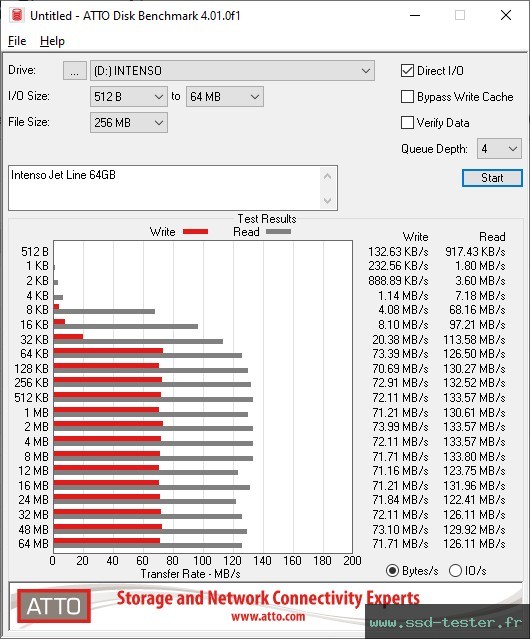 ATTO Disk Benchmark TEST: Intenso Jet Line 64Go