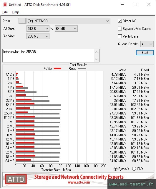 ATTO Disk Benchmark TEST: Intenso Jet Line 256Go