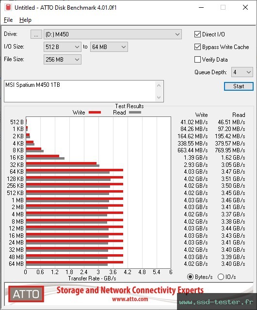 ATTO Disk Benchmark TEST: MSI Spatium M450 1To