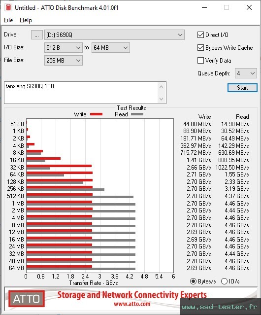 ATTO Disk Benchmark TEST: fanxiang S690Q 1To