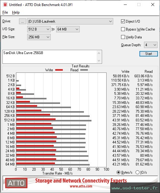 ATTO Disk Benchmark TEST: SanDisk Ultra Curve 256Go