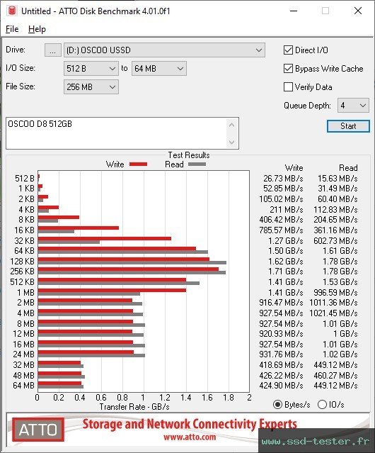 ATTO Disk Benchmark TEST: OSCOO D8 512Go