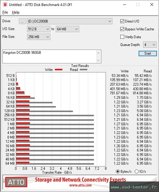 ATTO Disk Benchmark TEST: Kingston DC2000B (Boot Drive) 960Go