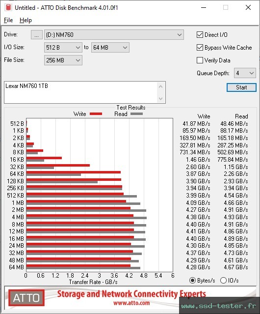 ATTO Disk Benchmark TEST: Lexar NM760 1To