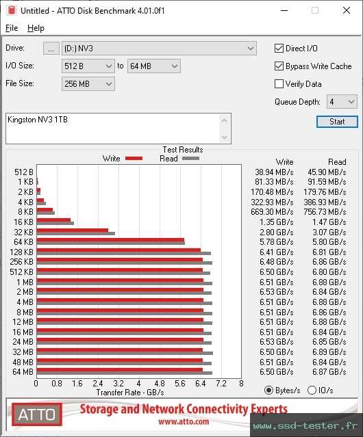 ATTO Disk Benchmark TEST: Kingston NV3 1To