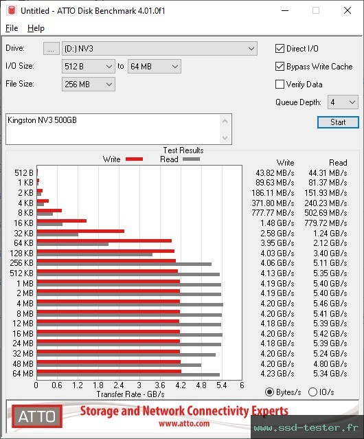 ATTO Disk Benchmark TEST: Kingston NV3 500Go