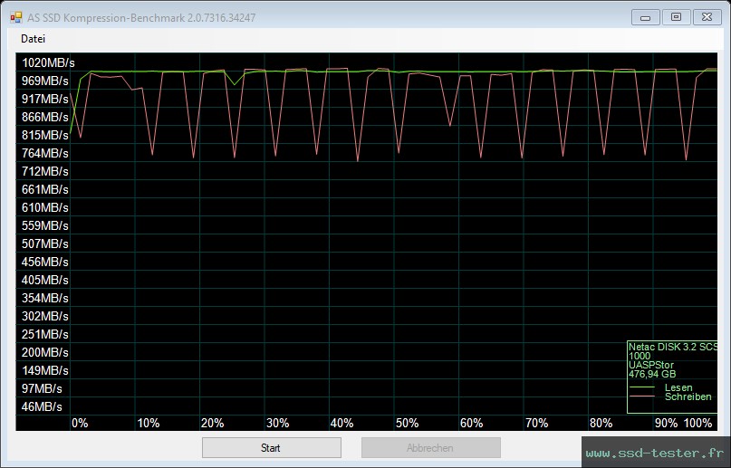 AS SSD TEST: Netac US9 512Go