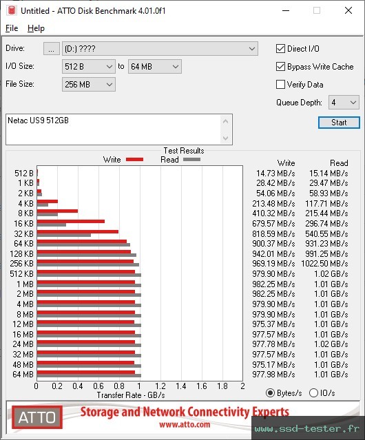 ATTO Disk Benchmark TEST: Netac US9 512Go