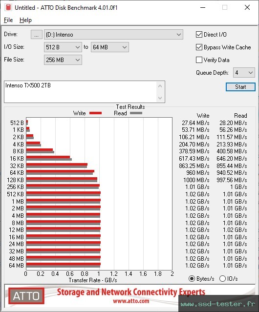 ATTO Disk Benchmark TEST: Intenso TX500 2To