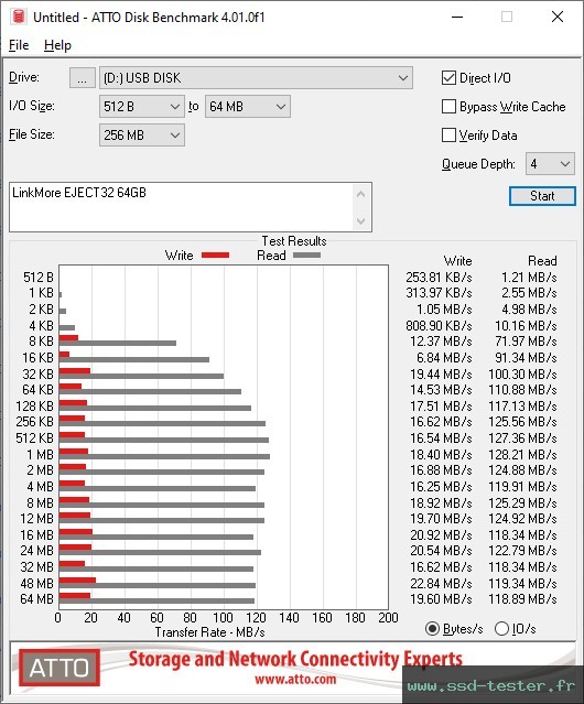 ATTO Disk Benchmark TEST: LinkMore EJECT32 64Go