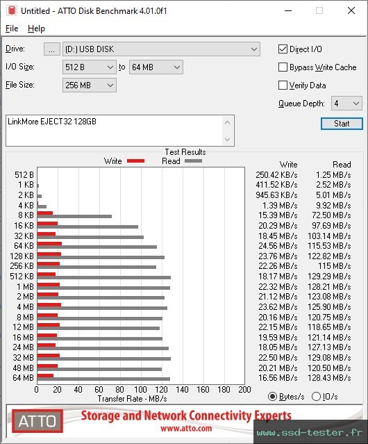 ATTO Disk Benchmark TEST: LinkMore EJECT32 128Go