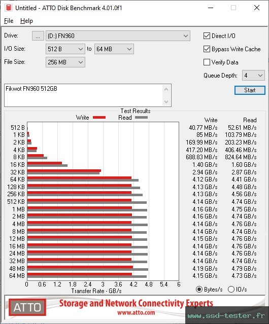 ATTO Disk Benchmark TEST: Fikwot FN960 512Go