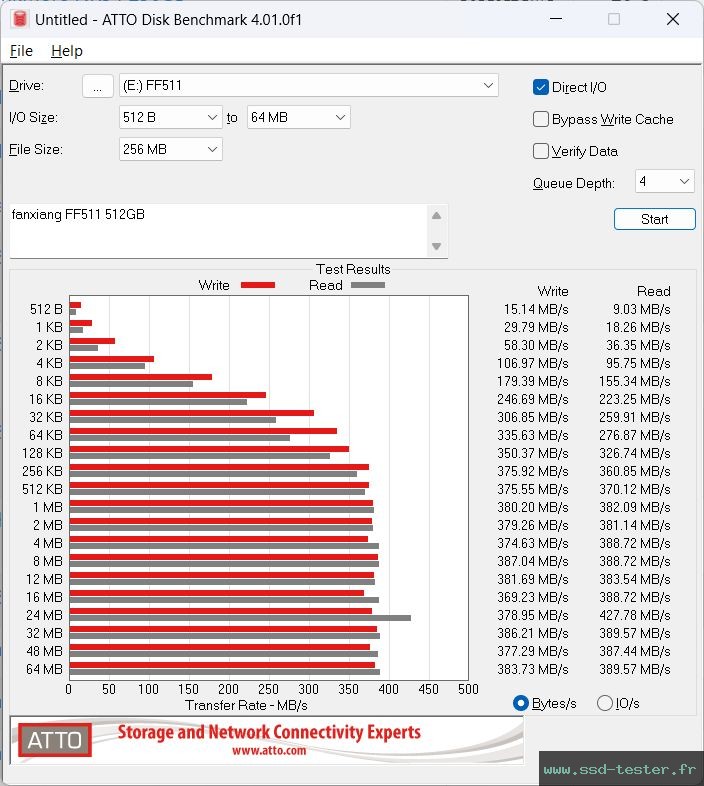 ATTO Disk Benchmark TEST: fanxiang FF511 512Go