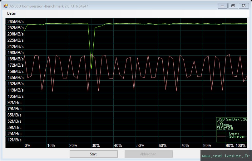 AS SSD TEST: SanDisk Dual Drive Luxe 256Go