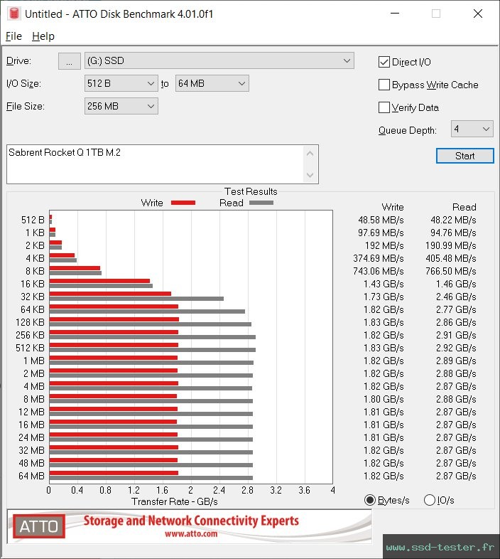 ATTO Disk Benchmark TEST: Sabrent Rocket Q 1To