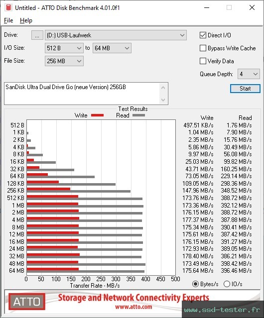 ATTO Disk Benchmark TEST: SanDisk Ultra Dual Drive Go (neue Version) 256Go