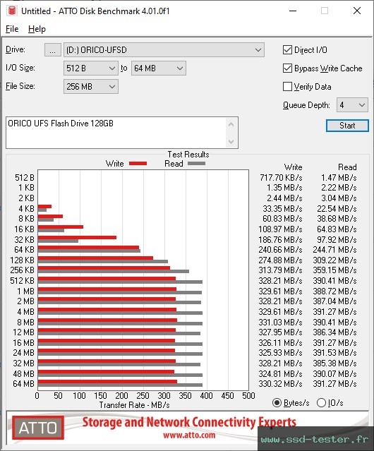 ATTO Disk Benchmark TEST: ORICO UFS Flash Drive 128Go