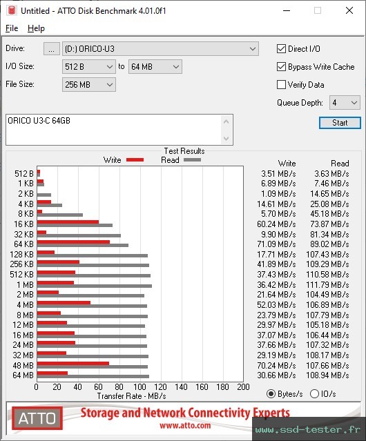 ATTO Disk Benchmark TEST: ORICO U3-C 64Go