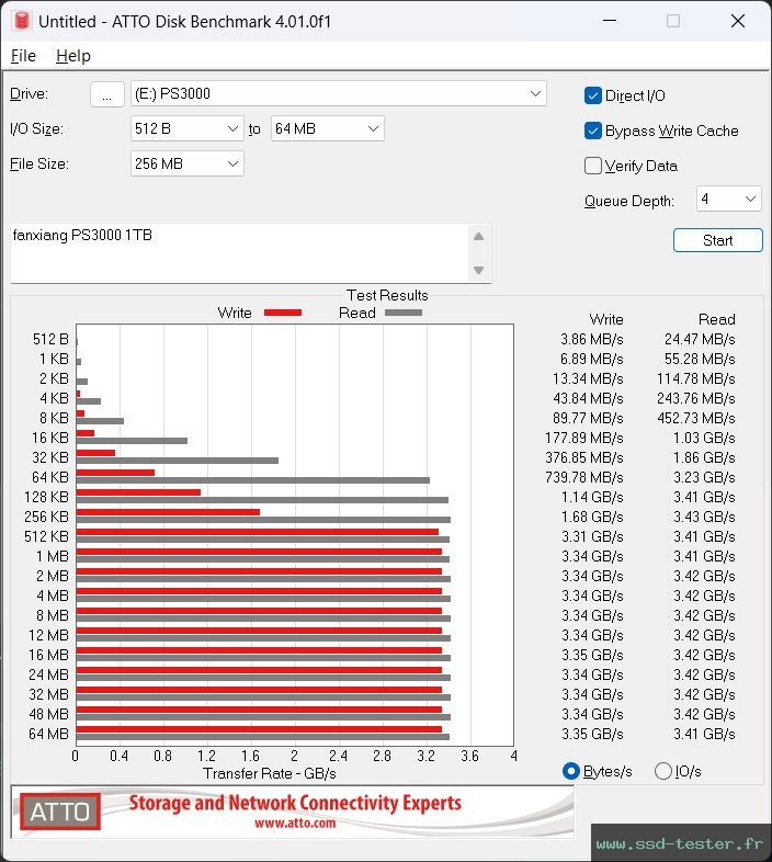 ATTO Disk Benchmark TEST: fanxiang PS3000 1To