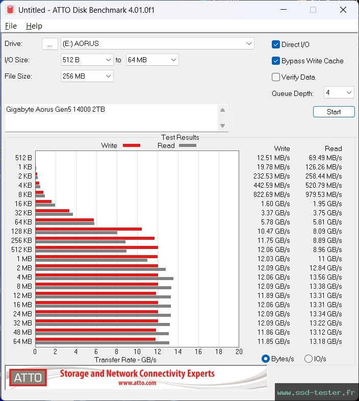 ATTO Disk Benchmark TEST: Gigabyte Aorus Gen5 14000 2To