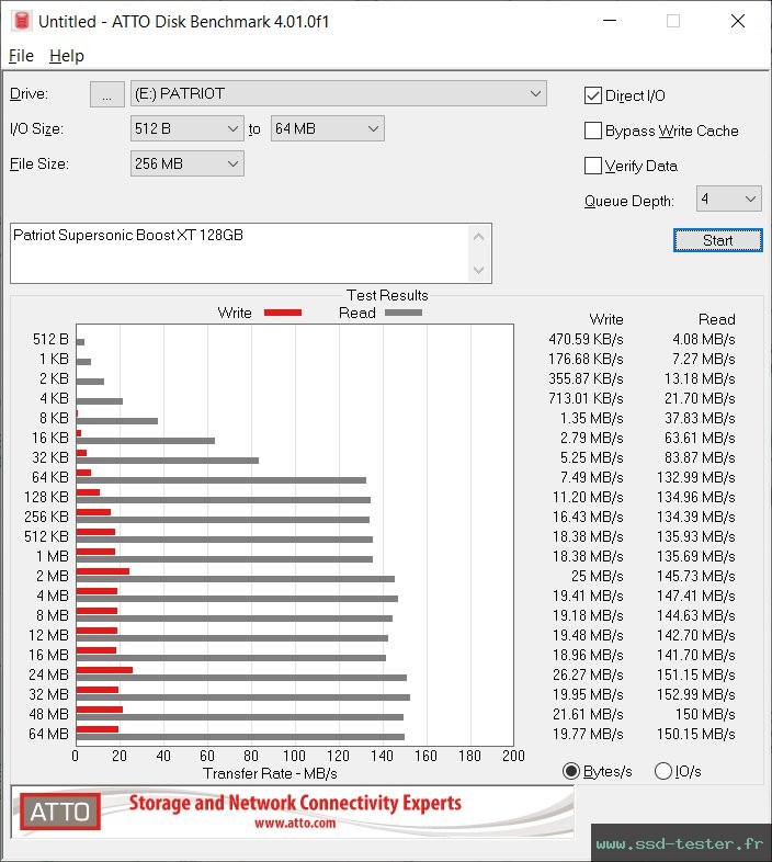 ATTO Disk Benchmark TEST: Patriot Supersonic Boost XT 128Go