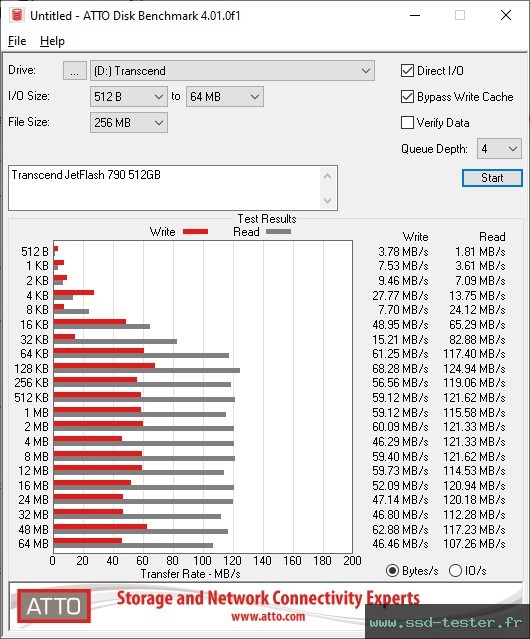 ATTO Disk Benchmark TEST: Transcend JetFlash 790 512Go