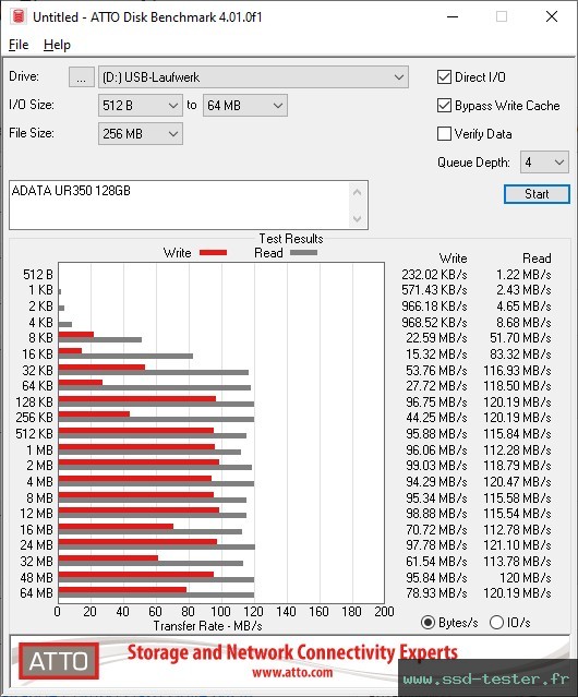 ATTO Disk Benchmark TEST: ADATA UR350 128Go