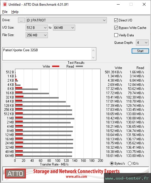 ATTO Disk Benchmark TEST: Patriot Xporter Core 32Go