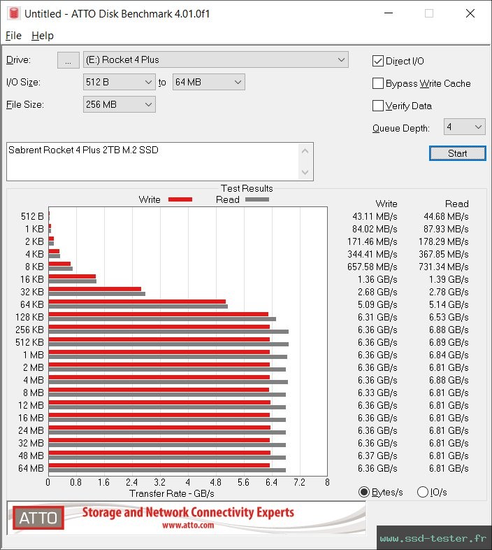 ATTO Disk Benchmark TEST: Sabrent Rocket 4 Plus 2To