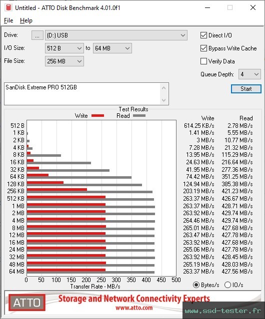 ATTO Disk Benchmark TEST: SanDisk Extreme PRO 512Go