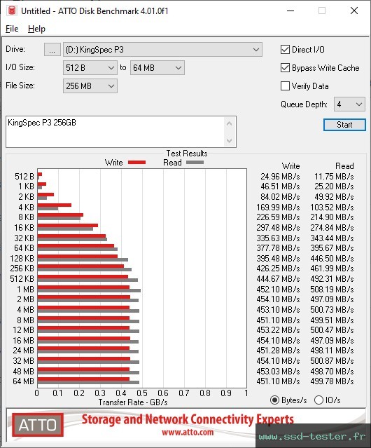 ATTO Disk Benchmark TEST: KingSpec P3 256Go