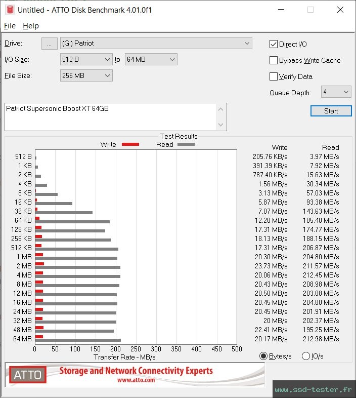 ATTO Disk Benchmark TEST: Patriot Supersonic Boost XT 64Go