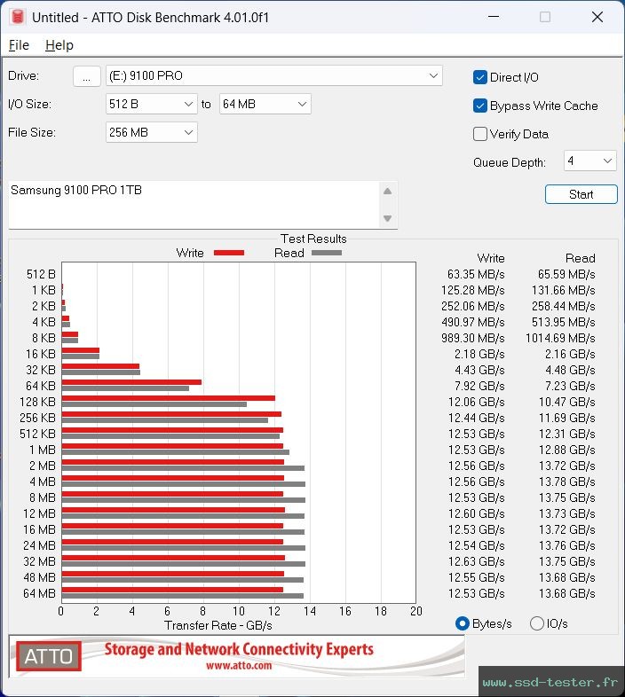 ATTO Disk Benchmark TEST: Samsung 9100 PRO 1To