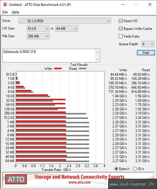 ATTO Disk Benchmark TEST: GiGimundo G3500 2To