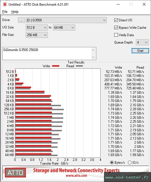 ATTO Disk Benchmark TEST: GiGimundo G3500 256Go