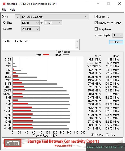 ATTO Disk Benchmark TEST: SanDisk Ultra Flair 64Go