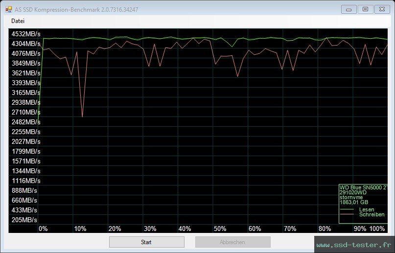 AS SSD TEST: Western Digital WD Blue SN5000 2To