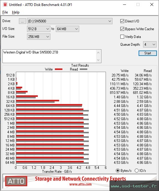 ATTO Disk Benchmark TEST: Western Digital WD Blue SN5000 2To