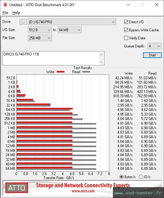 ATTO Disk Benchmark TEST: ORICO IG740-PRO 1To