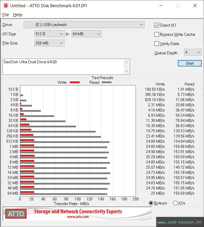 ATTO Disk Benchmark TEST: SanDisk Ultra Dual Drive 64Go