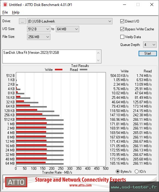 ATTO Disk Benchmark TEST: SanDisk Ultra Fit (Version 2023) 512Go