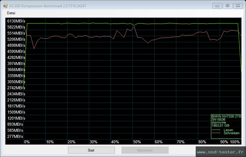 AS SSD TEST: Biwin NV7200 2To