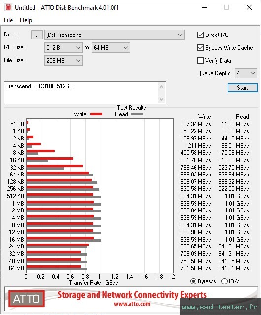 ATTO Disk Benchmark TEST: Transcend ESD310C 512Go