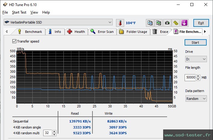 HD Tune Test d'endurance TEST: Verbatim Dual QuickStick 128Go