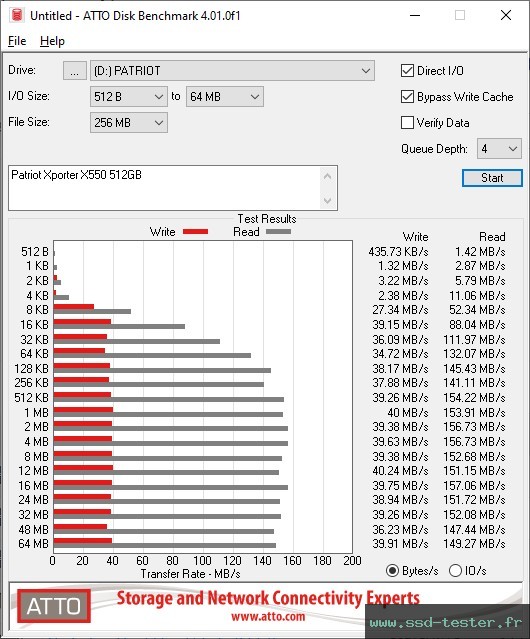 ATTO Disk Benchmark TEST: Patriot Xporter X550 512Go